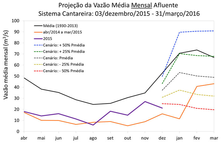 cantareira