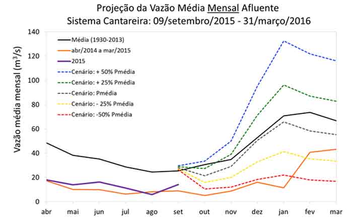 cantareira