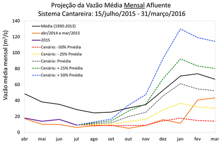 cantareira