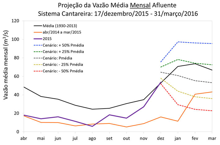 cantareira