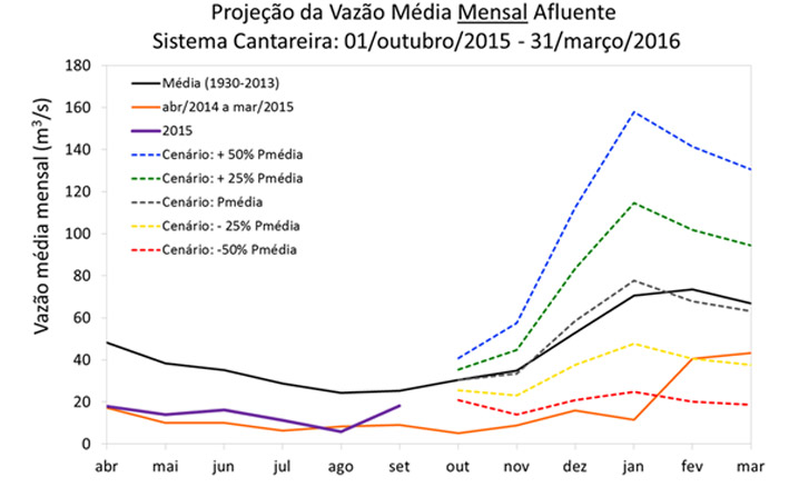 cantareira