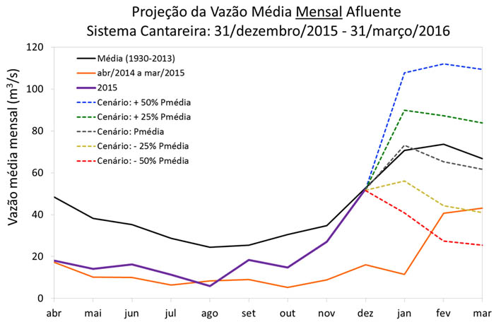 cantareira