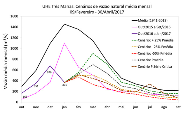 Figura 4. As linhas tracejadas apresentam cinco projeções de vazão média mensal afluente, em m3/s, ao Aproveitamento Hidroelétrico de Três Marias, um cenário de precipitação crítica (marrom) e os demais considerando a previsão do ETA/CPTEC/INPE para os próximos 10 dias e, na sequência, os cenários: precipitação 30% abaixo da média climatológica (vermelha), 25% abaixo da média climatológica (amarela), na média climatológica (cinza) e 25% acima da média climatológica (verde), e a série de precipitação crítica de 09 de fevereiro a 30 de setembro de 2014. A linha preta corresponde à vazão média mensal para o período 1941-2013, a linha magenta, à vazão média mensal de outubro de 2015 a setembro de 2016; e a linha roxa, de outubro de 2016 a 08 de fevereiro de 2017.
